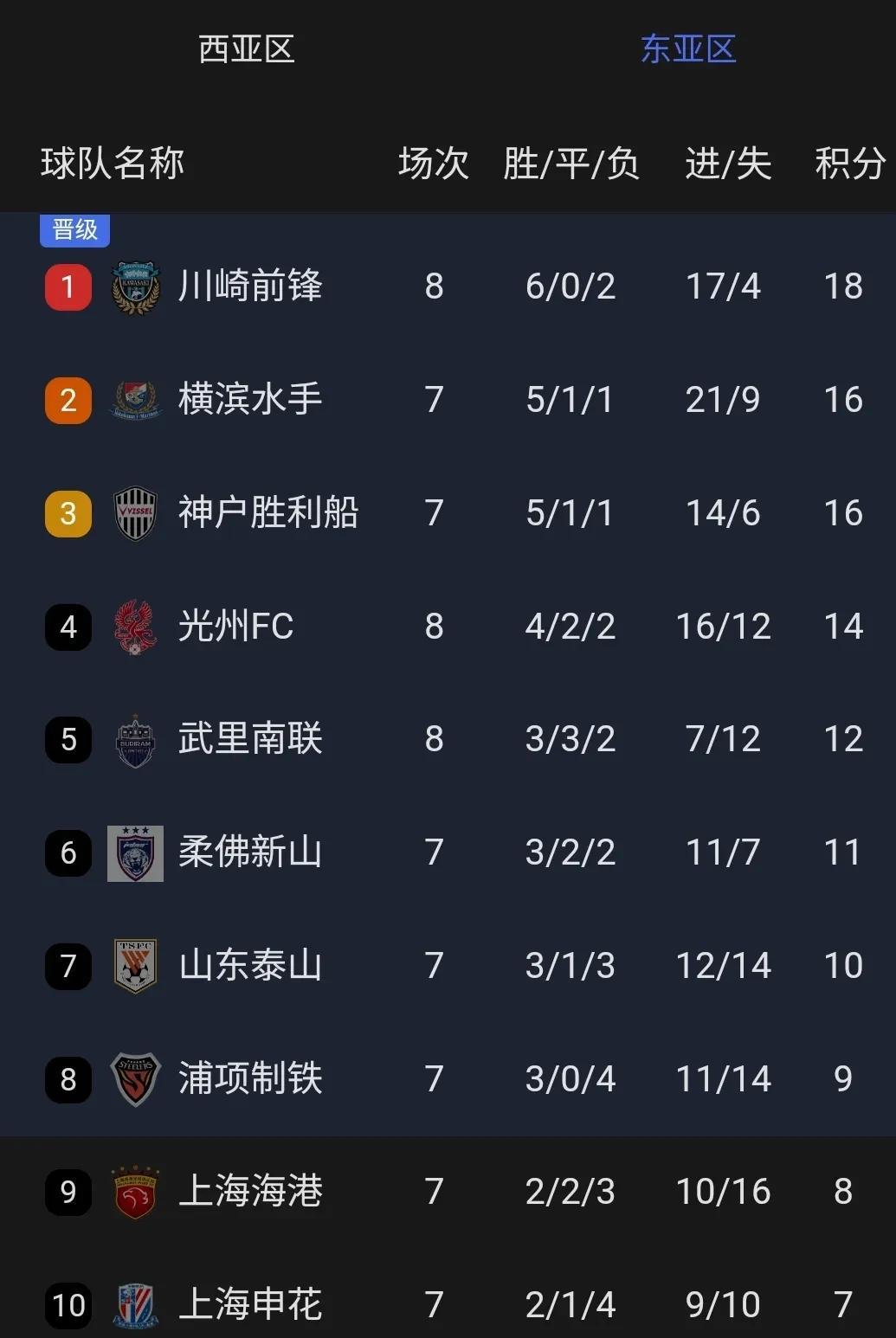 申花主场获胜，稳固前八名位置