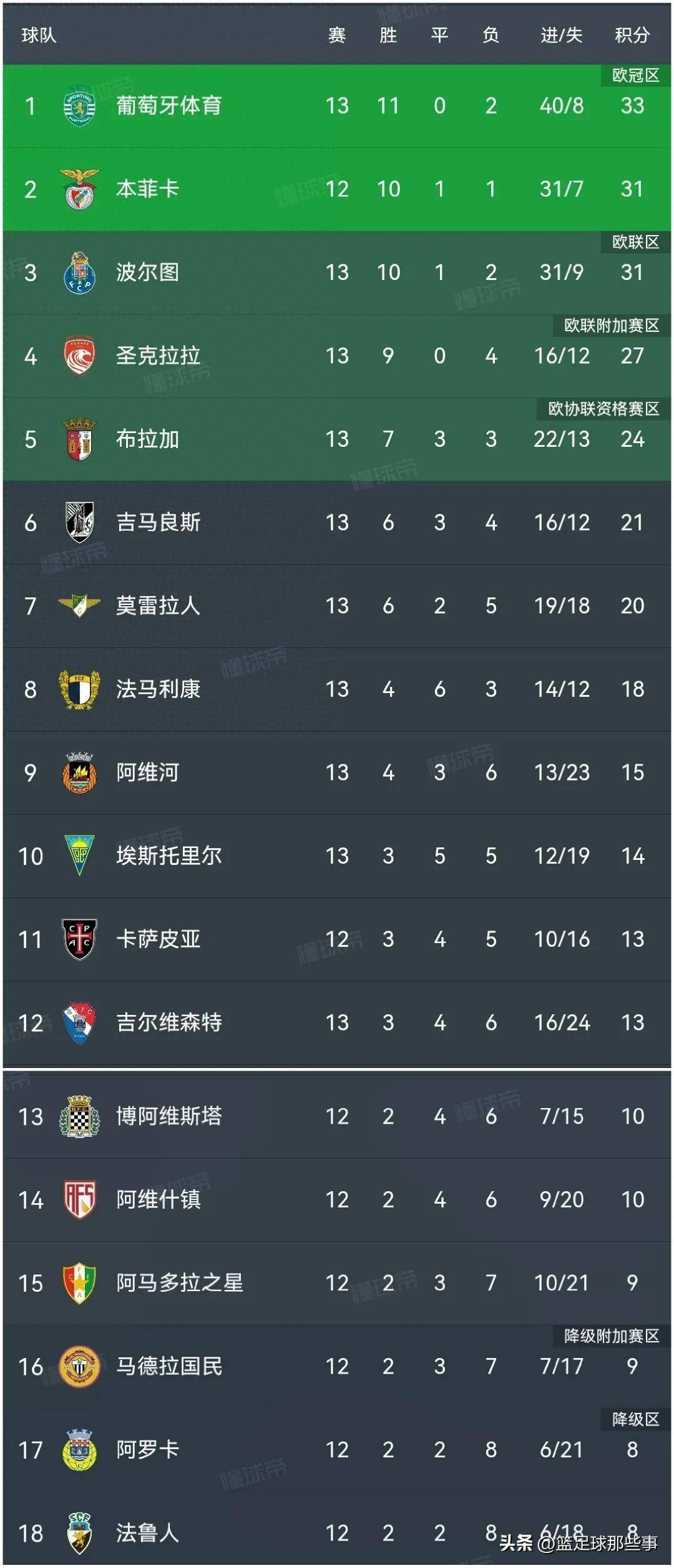 关于圣保利客场战平布拉加，葡超积分形势备受关注的信息